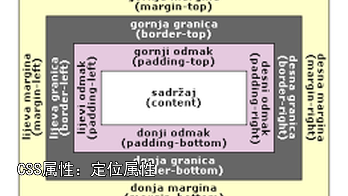 CSS属性：定位属性